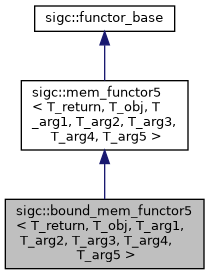 untracked/docs/reference/html/classsigc_1_1bound__mem__functor5__inherit__graph.png