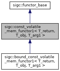 untracked/docs/reference/html/classsigc_1_1const__volatile__mem__functor1__inherit__graph.png