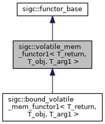 untracked/docs/reference/html/classsigc_1_1volatile__mem__functor1__inherit__graph.png