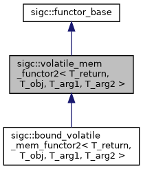 untracked/docs/reference/html/classsigc_1_1volatile__mem__functor2__inherit__graph.png