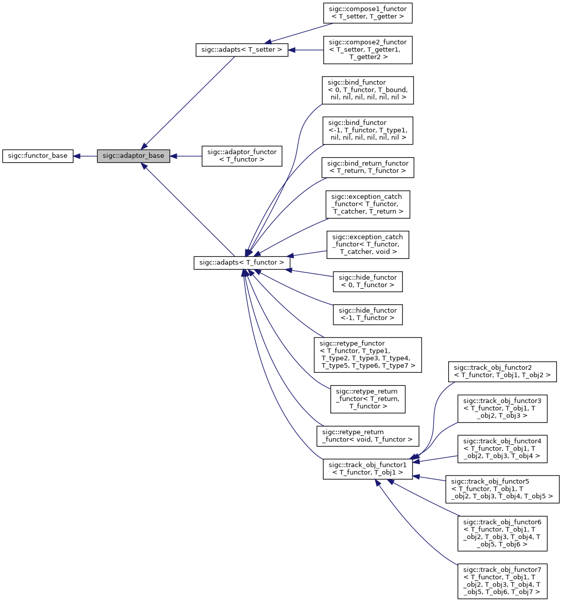 untracked/docs/reference/html/structsigc_1_1adaptor__base__inherit__graph.png