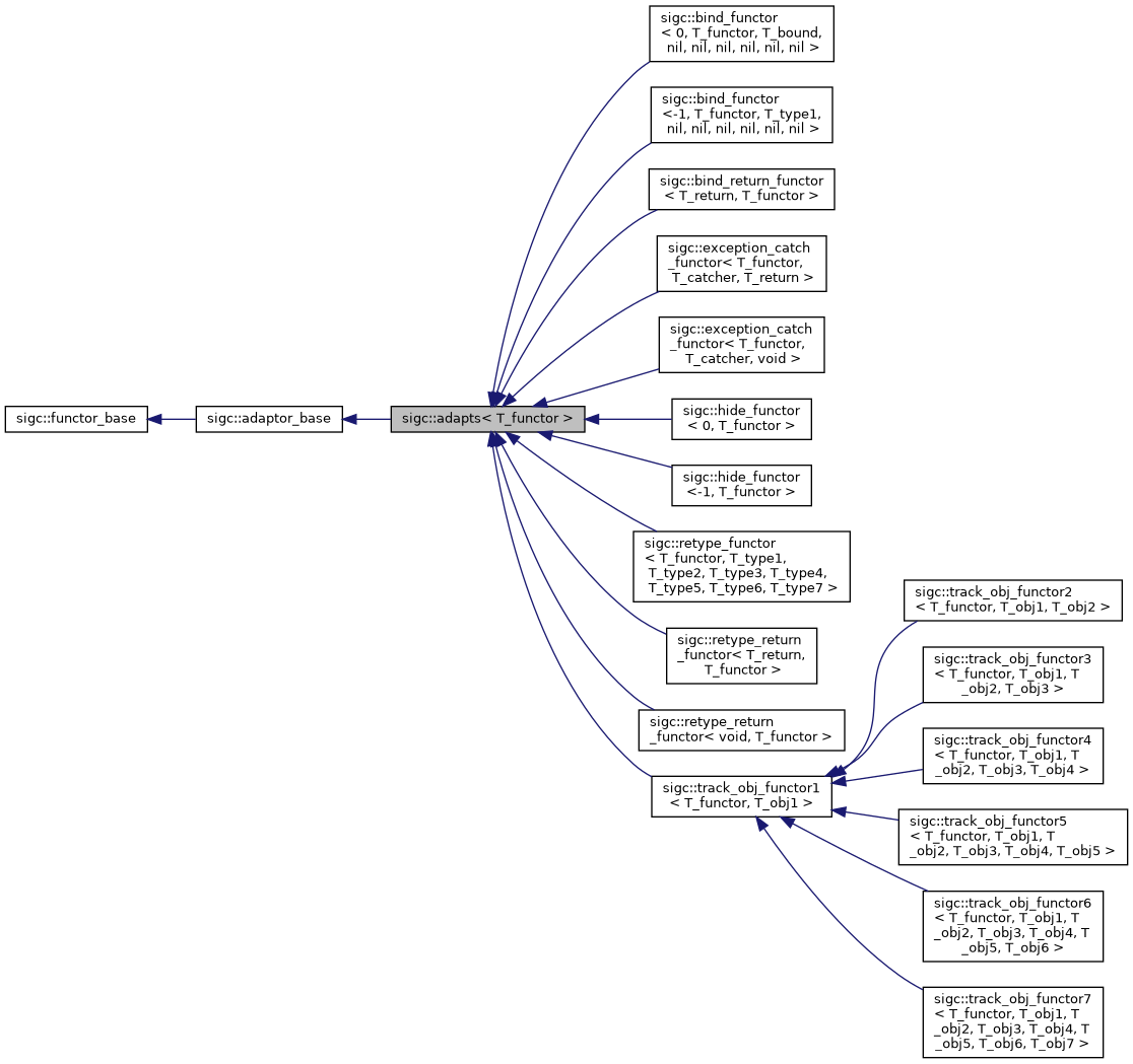 untracked/docs/reference/html/structsigc_1_1adapts__inherit__graph.png